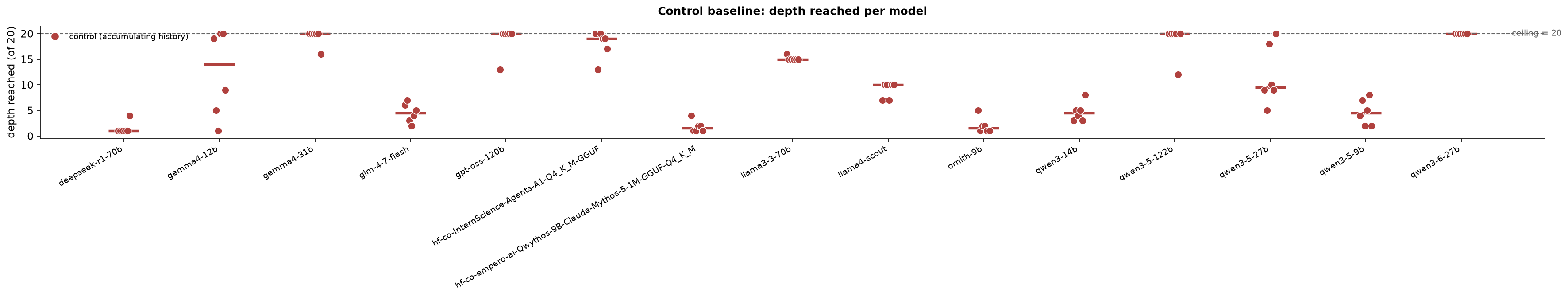 Strip plot of control-arm run depths for the full cohort